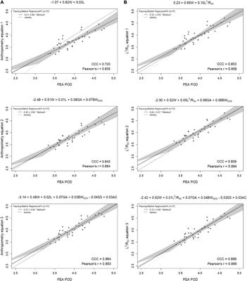 Prediction of fat-free mass in a multi-ethnic cohort of infants using bioelectrical impedance: Validation against the PEA POD